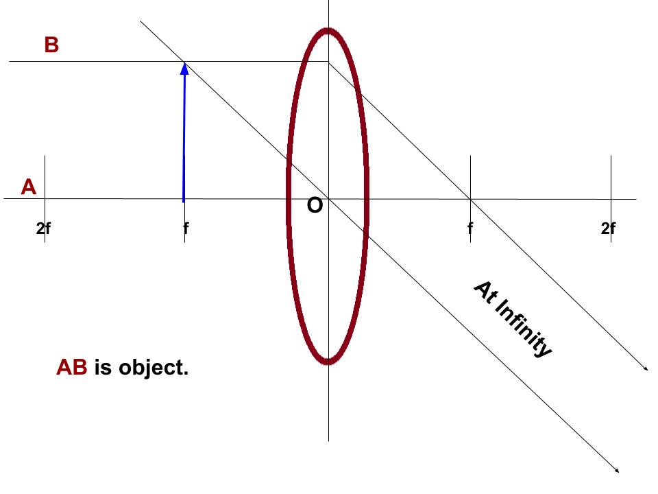 Ray diagram of an object placed at F infront of a convex lens.